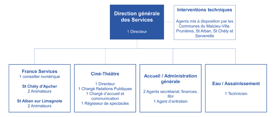 Organigramme-Services-CCTAMA Organigramme-Services-CCTAMA